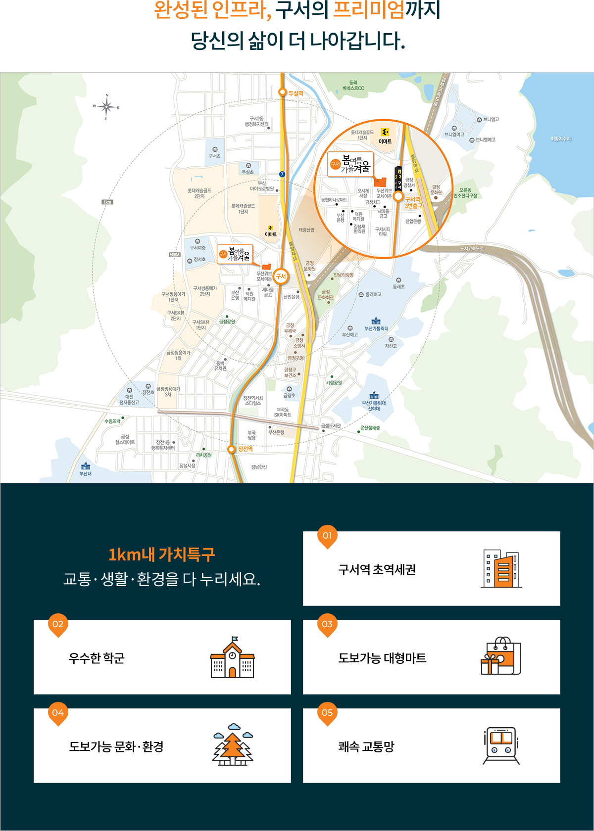 
			1km내 가치특구 교통·생활·환경을 다 누리세요.

			01 구서동 초역세권
			02 우수한 학군
			03 도보가능 대형마트
			04 도보가능 문화·환경
			05 쾌속 교통망
			